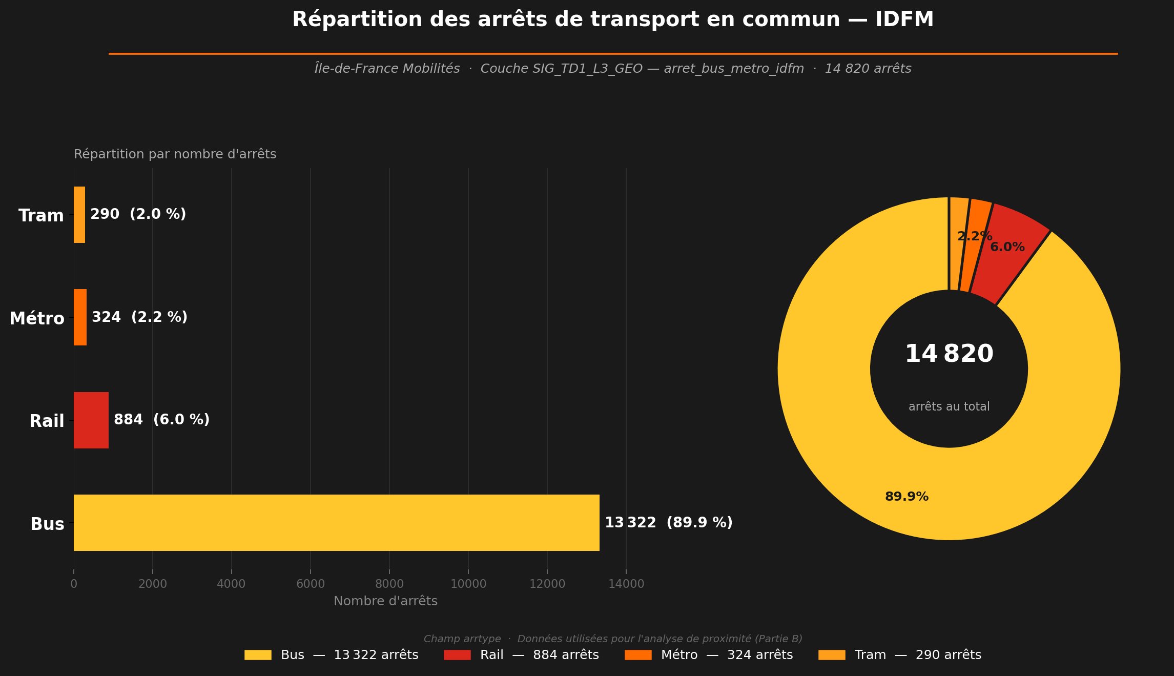 Graphique Python — distribution des 14 820 arrêts IDFM par type (bus, rail, metro, tram)