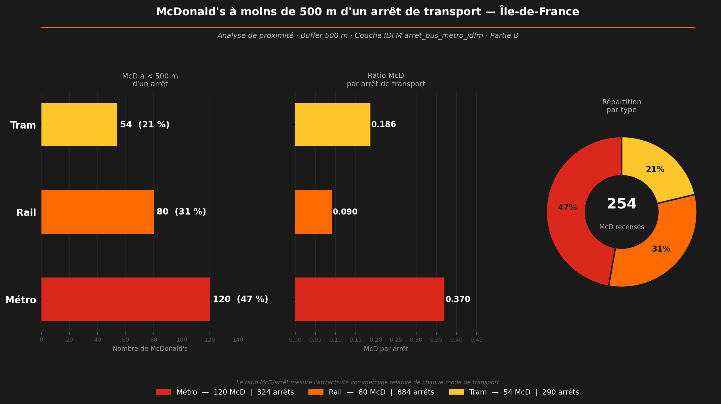 Graphique Python — McDonald's dans les zones tampon 500m par type de transport IDFM